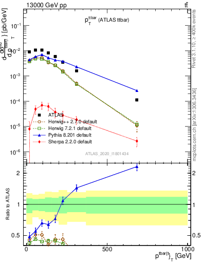 Plot of ttbar.pt in 13000 GeV pp collisions