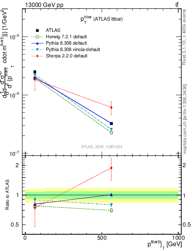 Plot of ttbar.pt in 13000 GeV pp collisions