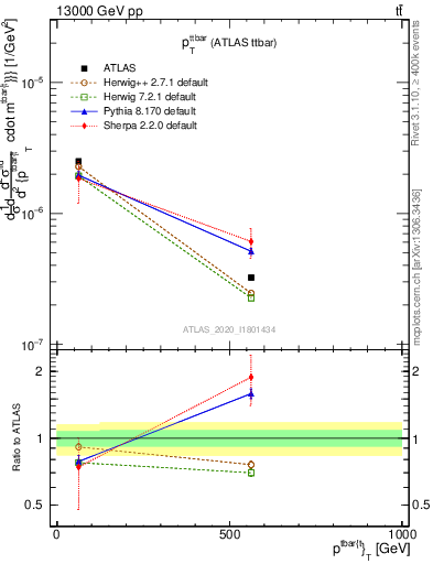Plot of ttbar.pt in 13000 GeV pp collisions