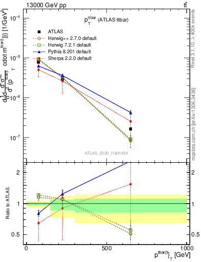 Plot of ttbar.pt in 13000 GeV pp collisions