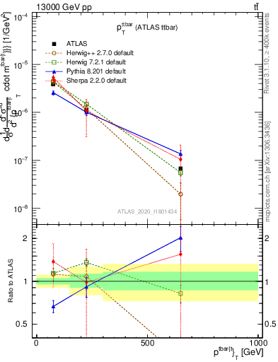 Plot of ttbar.pt in 13000 GeV pp collisions