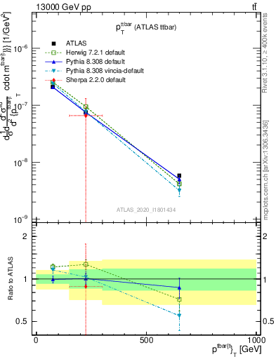 Plot of ttbar.pt in 13000 GeV pp collisions