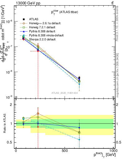 Plot of ttbar.pt in 13000 GeV pp collisions