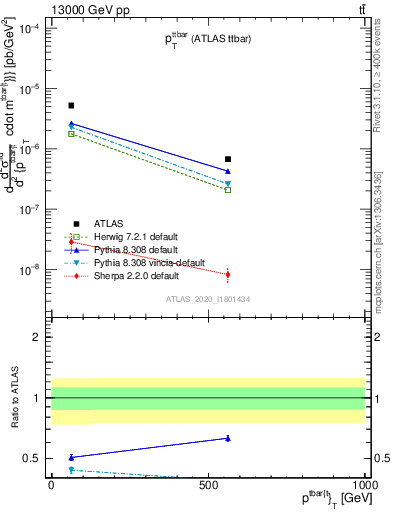 Plot of ttbar.pt in 13000 GeV pp collisions