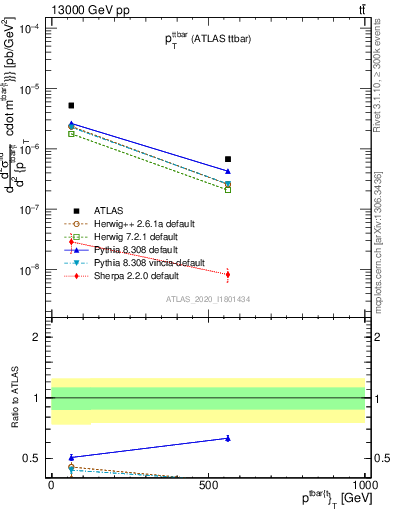 Plot of ttbar.pt in 13000 GeV pp collisions