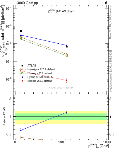 Plot of ttbar.pt in 13000 GeV pp collisions
