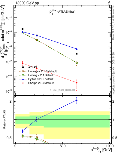 Plot of ttbar.pt in 13000 GeV pp collisions