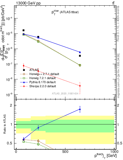 Plot of ttbar.pt in 13000 GeV pp collisions
