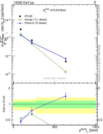 Plot of ttbar.pt in 13000 GeV pp collisions