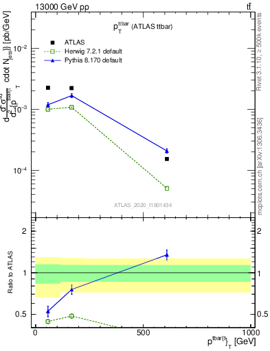Plot of ttbar.pt in 13000 GeV pp collisions