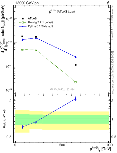 Plot of ttbar.pt in 13000 GeV pp collisions