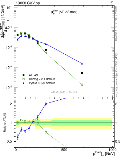 Plot of ttbar.pt in 13000 GeV pp collisions