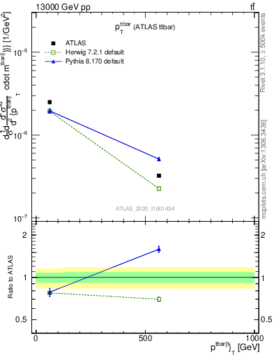 Plot of ttbar.pt in 13000 GeV pp collisions