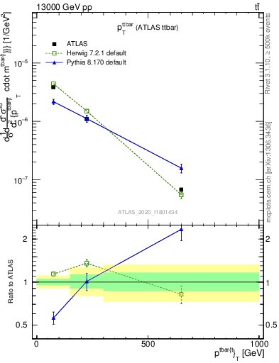 Plot of ttbar.pt in 13000 GeV pp collisions