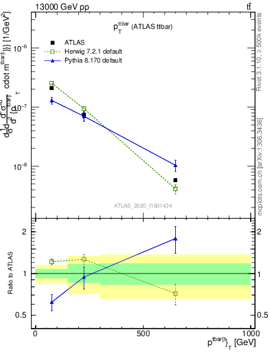 Plot of ttbar.pt in 13000 GeV pp collisions