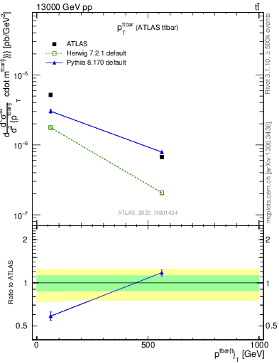 Plot of ttbar.pt in 13000 GeV pp collisions