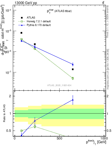 Plot of ttbar.pt in 13000 GeV pp collisions