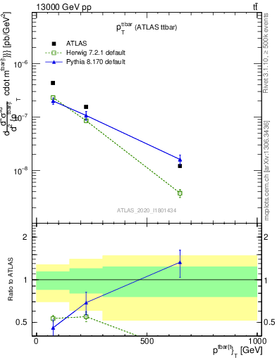 Plot of ttbar.pt in 13000 GeV pp collisions
