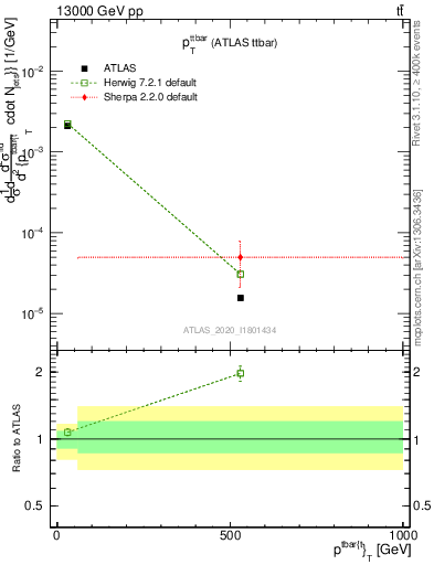 Plot of ttbar.pt in 13000 GeV pp collisions
