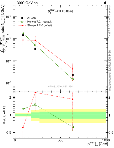Plot of ttbar.pt in 13000 GeV pp collisions