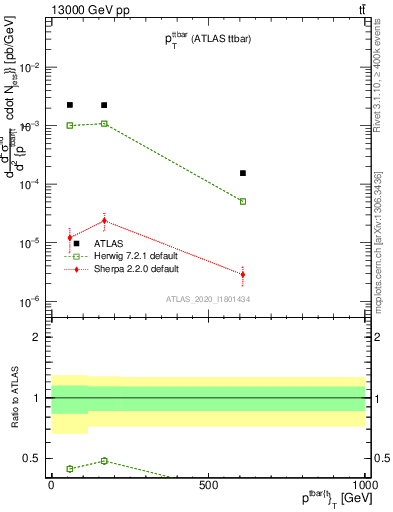 Plot of ttbar.pt in 13000 GeV pp collisions