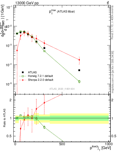 Plot of ttbar.pt in 13000 GeV pp collisions