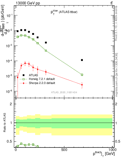 Plot of ttbar.pt in 13000 GeV pp collisions
