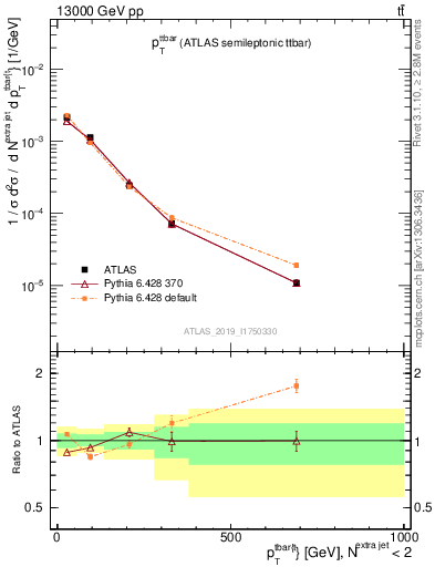 Plot of ttbar.pt in 13000 GeV pp collisions