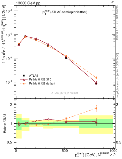 Plot of ttbar.pt in 13000 GeV pp collisions
