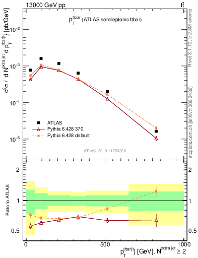 Plot of ttbar.pt in 13000 GeV pp collisions