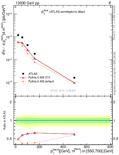 Plot of ttbar.pt in 13000 GeV pp collisions