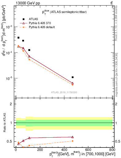 Plot of ttbar.pt in 13000 GeV pp collisions