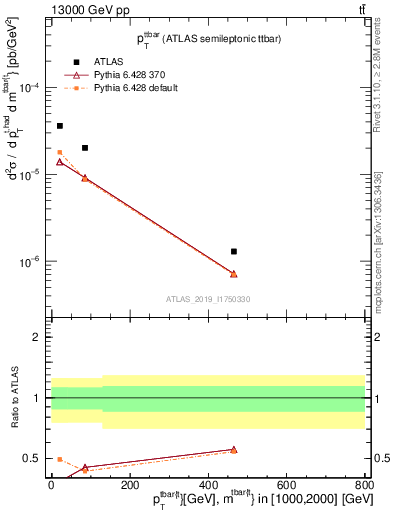 Plot of ttbar.pt in 13000 GeV pp collisions