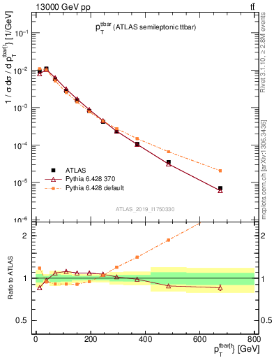 Plot of ttbar.pt in 13000 GeV pp collisions