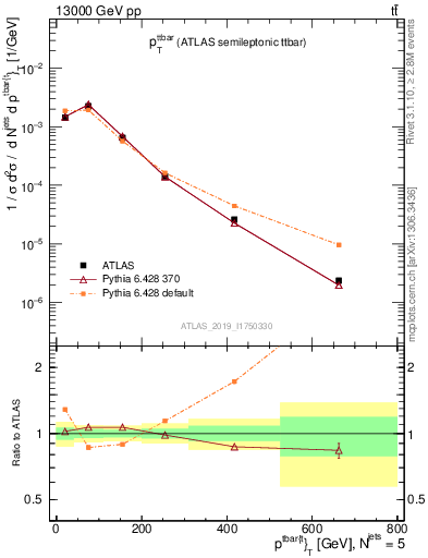 Plot of ttbar.pt in 13000 GeV pp collisions