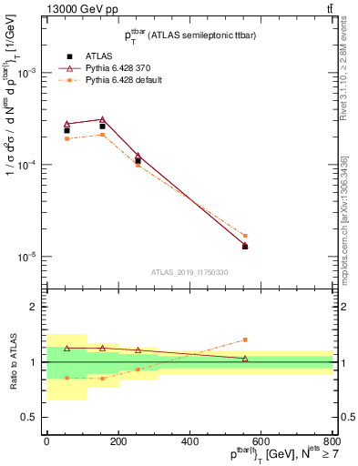 Plot of ttbar.pt in 13000 GeV pp collisions