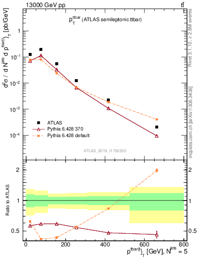 Plot of ttbar.pt in 13000 GeV pp collisions