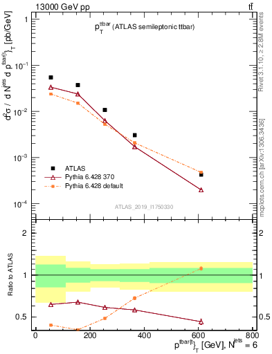 Plot of ttbar.pt in 13000 GeV pp collisions