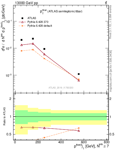 Plot of ttbar.pt in 13000 GeV pp collisions