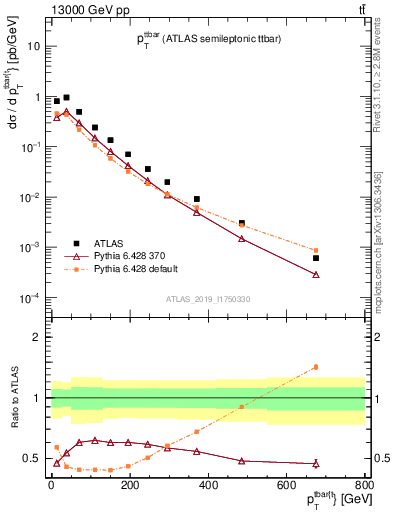 Plot of ttbar.pt in 13000 GeV pp collisions