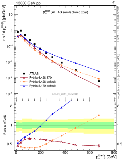 Plot of ttbar.pt in 13000 GeV pp collisions