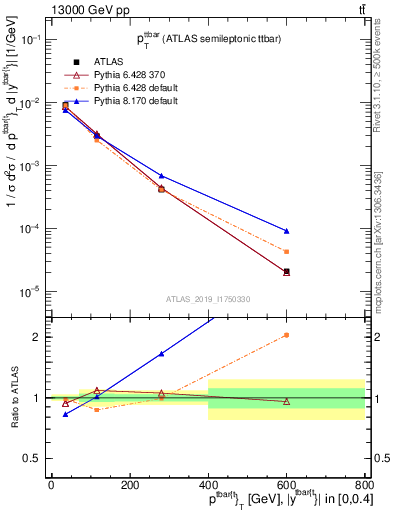 Plot of ttbar.pt in 13000 GeV pp collisions