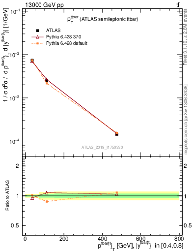 Plot of ttbar.pt in 13000 GeV pp collisions