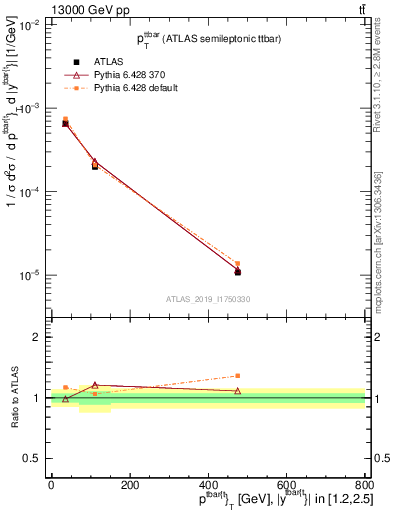 Plot of ttbar.pt in 13000 GeV pp collisions