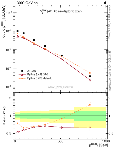 Plot of ttbar.pt in 13000 GeV pp collisions