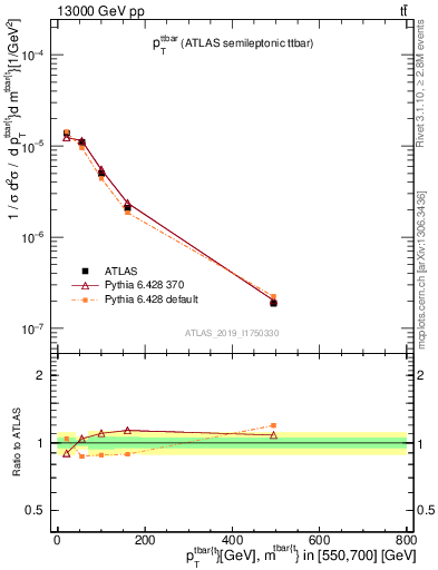 Plot of ttbar.pt in 13000 GeV pp collisions