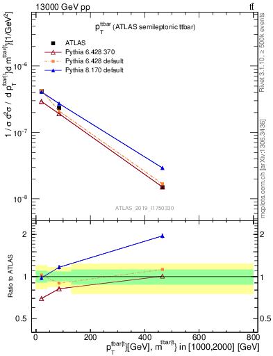 Plot of ttbar.pt in 13000 GeV pp collisions