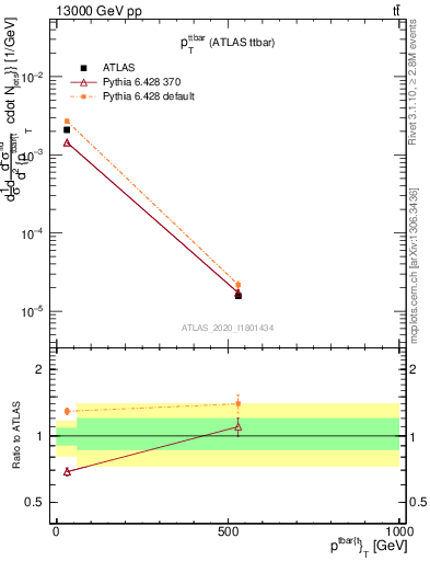 Plot of ttbar.pt in 13000 GeV pp collisions
