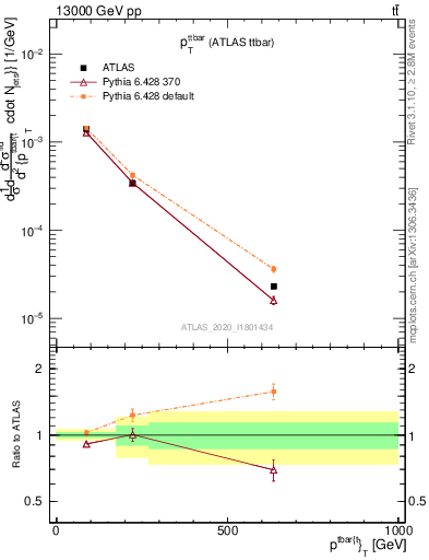 Plot of ttbar.pt in 13000 GeV pp collisions
