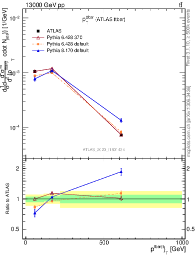 Plot of ttbar.pt in 13000 GeV pp collisions
